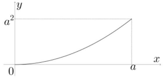 F4 Gráfico em eixos cartesianos x e y de uma curva com concavidade para cima partindo de (0,0) e terminando em (a, a²)