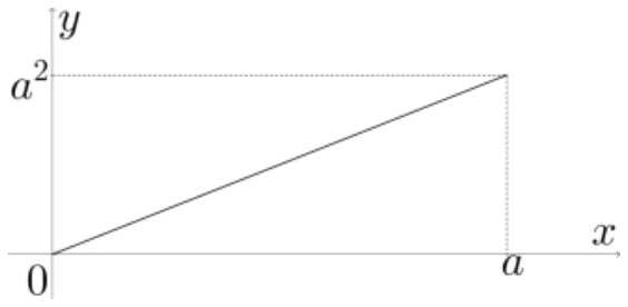 F5 Gráfico em eixos cartesianos x e y de uma reta partindo de (0,0) e terminando em (a, a²)