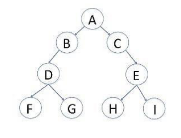 Diagrama esquemático da meiose com células identificadas por letras maiúsculas dentro de círculos: a célula inicial A dá origem a B e C; B se conecta a D, e C se conecta a E; da célula D originam-se F e G, e da célula E originam-se H e I.