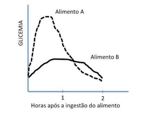 Gráfico de glicemia em função do tempo (em horas após a ingestão do alimento), mostrando duas curvas: a curva pontilhada do Alimento A atinge um pico rápido e alto pouco antes de 1 hora e decai acentuadamente; a curva contínua do Alimento B apresenta elevação suave e menor elevação da glicemia, decaindo lentamente após 1 hora.
