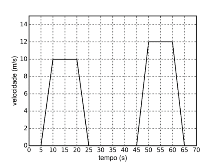 Gráfico de velocidade (m/s) em função do tempo (s) mostrando dois trechos de movimento trapezoidais: o primeiro de 5 s a 25 s, atingindo 10 m/s, e o segundo de 45 s a 65 s, atingindo 12 m/s.