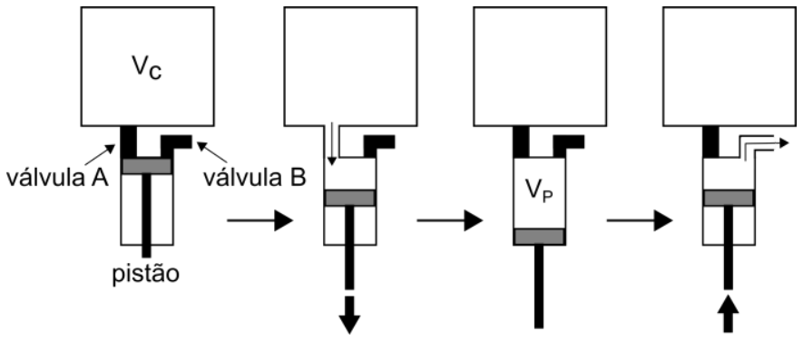 Esquema em quatro etapas do funcionamento de um pistão extrator de ar conectado por válvulas a uma câmara cúbica de volume constante $V_C$.