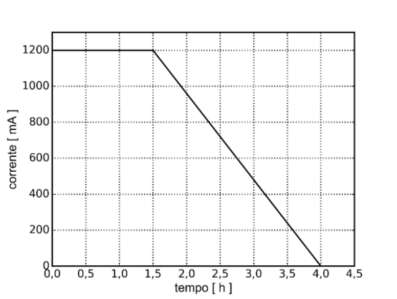 Gráfico da corrente de recarga em miliamperes (mA) em função do tempo em horas (h). A corrente permanece constante em 1200 mA do tempo 0 até 1,5 h e, em seguida, diminui linearmente até atingir 0 mA no instante 4,0 h. O gráfico possui linhas de grade tracejadas com marcações a cada 200 mA e a cada 0,5 h.