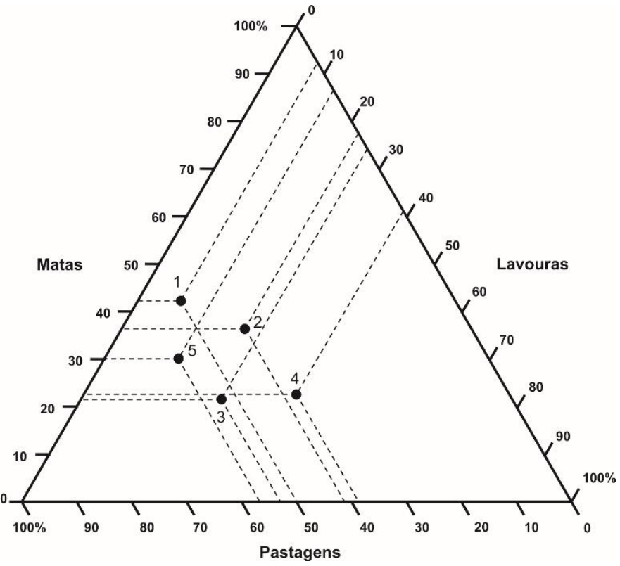 Gráfico triangular da estrutura de utilização das terras dos estabelecimentos agropecuários no Brasil, com eixos para Matas (lado esquerdo), Lavouras (lado direito) e Pastagens (base), graduados de 0% a 100%. No interior do triângulo, há cinco pontos numerados de 1 a 5 com linhas tracejadas conectando-os aos eixos.