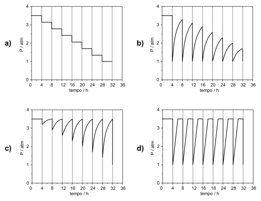 Quatro gráficos da pressão (P / atm) de 0 a 4 em função do tempo (tempo / h) de 0 a 36, identificados pelas letras a, b, c e d, com linhas verticais tracejadas a cada 4 h (de 4 a 32 h). No gráfico a, a pressão diminui em patamares horizontais (degraus) a cada 4 h. No gráfico b, a pressão permanece em 3,5 atm até 4 h, e a partir daí cai bruscamente para 1 atm a cada abertura e sobe em curva com concavidade para baixo até valores máximos sucessivamente menores a cada ciclo. No gráfico c, a pressão cai bruscamente para valores cada vez mais baixos a cada abertura e sobe até atingir cerca de 3,5 atm ao final de cada intervalo. No gráfico d, a pressão cai bruscamente para 1 atm a cada abertura e se recupera em curva até atingir o patamar constante de 3,5 atm em todos os ciclos.