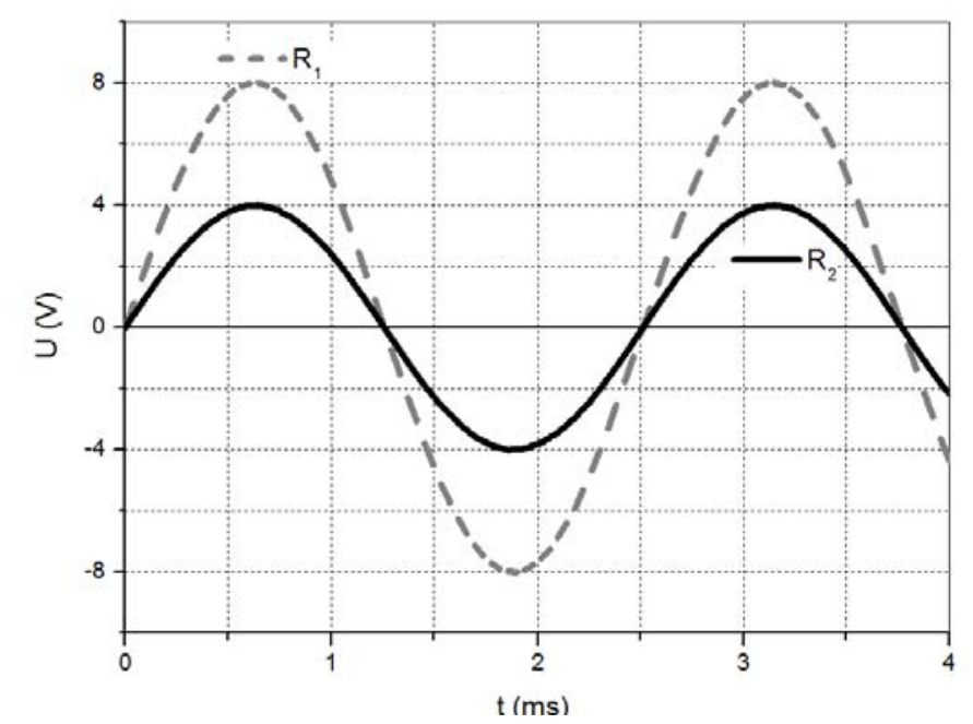 Gráfico da diferença de potencial U em volts em função do tempo t em milissegundos para os resistores R1 (linha tracejada com amplitude de 8 V) e R2 (linha contínua com amplitude de 4 V)