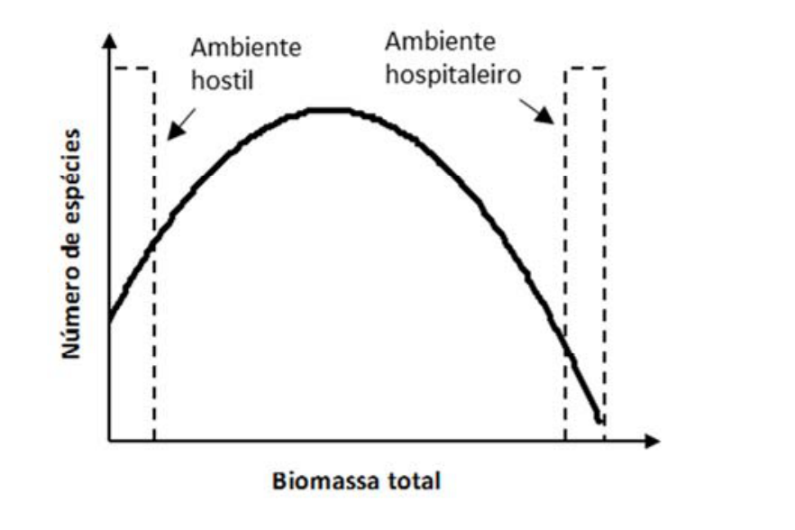 Gráfico em formato de sino que relaciona o número de espécies (eixo vertical) com a biomassa total (eixo horizontal). À esquerda, uma região delimitada por linhas tracejadas é indicada por uma seta como "Ambiente hostil"; à direita, outra região tracejada é indicada como "Ambiente hospitaleiro".