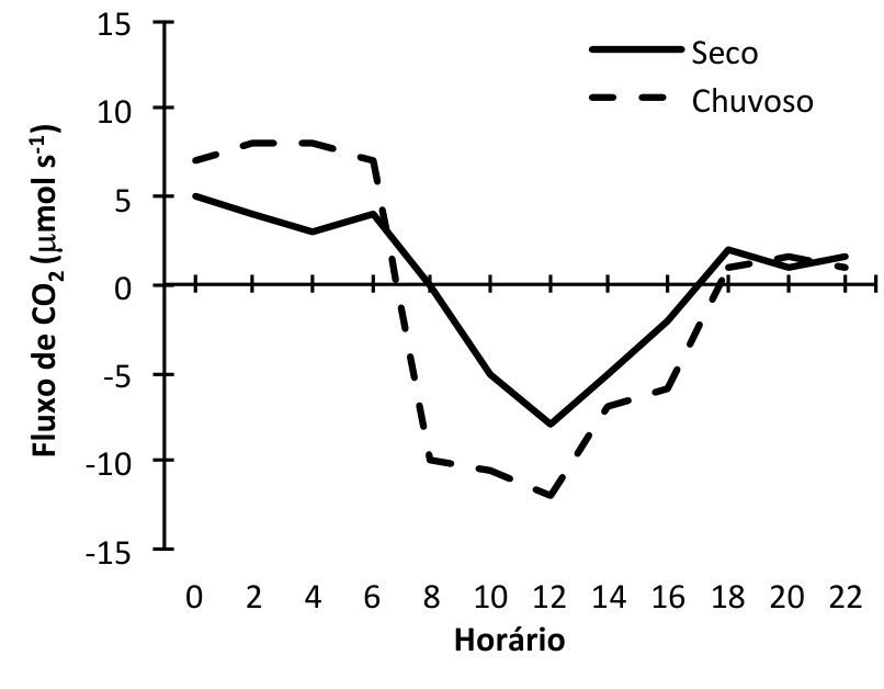 Gráfico de linhas mostrando o fluxo de CO2 em função do horário para os períodos seco (linha contínua) e chuvoso (linha tracejada). O eixo vertical mede o fluxo de CO2 em micromol por segundo, de -15 a 15, e o eixo horizontal indica o horário de 0 a 22 horas.
