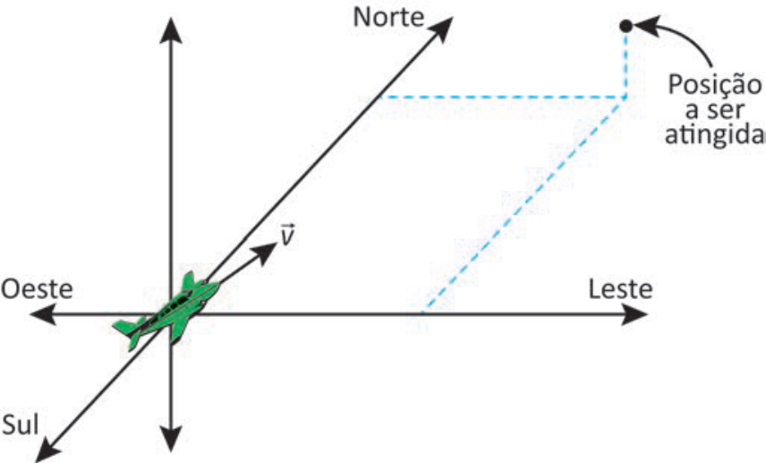 Sistema de eixos tridimensional mostrando as direções Norte, Sul, Leste e Oeste no plano horizontal e um eixo vertical. Na origem, há uma ilustração de um avião com vetor velocidade v apontando para cima e para o quadrante Norte-Leste, com linhas tracejadas projetando a trajetória até o ponto indicado como "Posição a ser atingida".