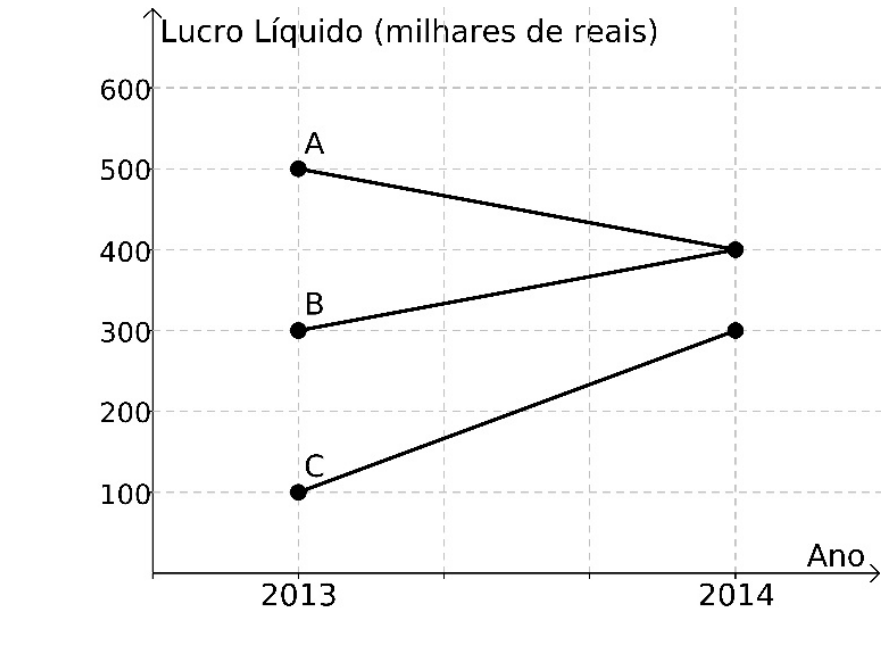 F1 Gráfico de linhas mostrando o Lucro Líquido (em milhares de reais) em relação ao Ano para três empresas. Em 2013, o lucro da empresa A é 500, o da B é 300 e o da C é 100. Em 2014, o lucro de A passa para 400, o de B para 400 e o de C para 300.