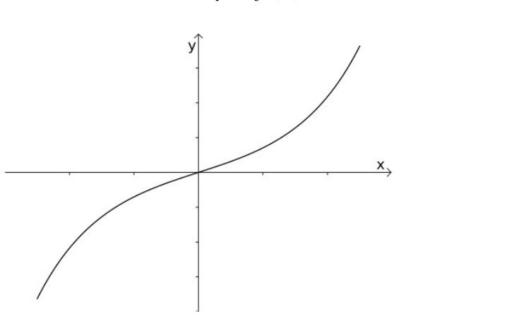 F1 Gráfico em eixos cartesianos, com eixo horizontal x e vertical y, ambos com marcas sem valores numéricos. Uma curva crescente passa pela origem, vindo do terceiro quadrante e seguindo para o primeiro quadrante. A curva é côncava para baixo à esquerda da origem e côncava para cima à direita.