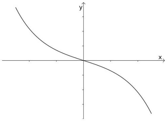 F2 Gráfico em eixos cartesianos, com eixo horizontal x e vertical y, ambos com marcas sem valores numéricos. Uma curva decrescente passa pela origem, vindo do segundo quadrante e seguindo para o quarto quadrante. A curva é côncava para cima à esquerda da origem e côncava para baixo à direita.