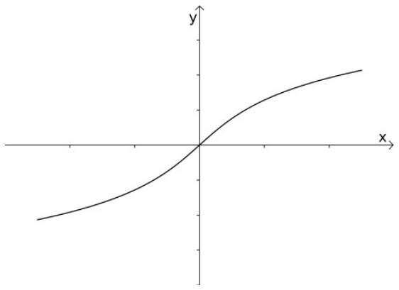 F3 Gráfico em eixos cartesianos, com eixo horizontal x e vertical y, ambos com marcas sem valores numéricos. Uma curva crescente passa pela origem, vindo do terceiro quadrante e seguindo para o primeiro quadrante. A curva é côncava para cima à esquerda da origem e côncava para baixo à direita, tornando-se menos inclinada ao se afastar da origem.