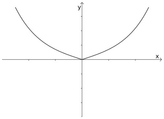 F4 Gráfico em eixos cartesianos, com eixo horizontal x e vertical y, ambos com marcas sem valores numéricos. Dois ramos côncavos para cima, simétricos em relação ao eixo y, encontram-se na origem. O ramo à esquerda é decrescente e fica no segundo quadrante; o ramo à direita é crescente e fica no primeiro quadrante.