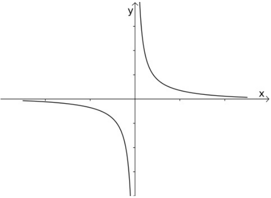 F5 Gráfico em eixos cartesianos, com eixo horizontal x e vertical y, ambos com marcas sem valores numéricos. Duas curvas decrescentes situam-se no primeiro e no terceiro quadrantes, aproximando-se dos eixos sem tocá-los. No primeiro quadrante, a curva cresce sem limite ao se aproximar do eixo y e se aproxima do eixo x à direita; no terceiro, aproxima-se do eixo x à esquerda e desce sem limite ao se aproximar do eixo y.