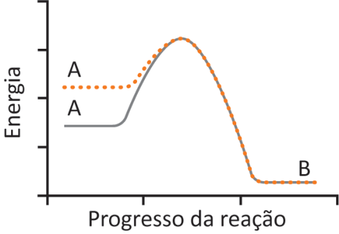 Gráfico de Energia versus Progresso da reação mostrando o reagente A com patamar de energia mais elevado na linha pontilhada do que na linha contínua, convergindo para um mesmo pico e terminando no mesmo nível para o produto B.