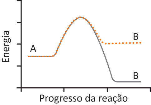 Gráfico de Energia versus Progresso da reação mostrando o reagente A no mesmo nível de energia e pico idêntico para ambas as curvas, mas o produto B da linha pontilhada termina em patamar de energia superior ao da linha contínua.