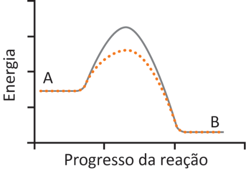 Gráfico de Energia versus Progresso da reação mostrando os mesmos níveis de energia inicial para o reagente A e final para o produto B, com a curva pontilhada apresentando um pico de energia de ativação menor que o da curva contínua.