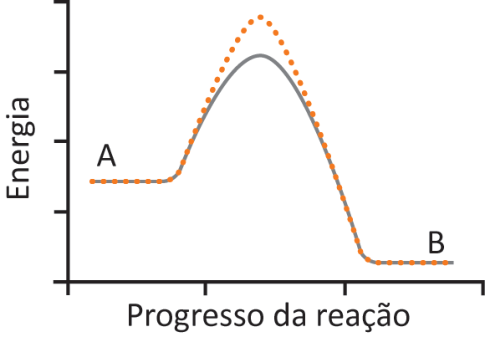 Gráfico de Energia versus Progresso da reação mostrando os mesmos níveis de reagente A e produto B, porém com a curva pontilhada apresentando um pico de energia de ativação superior ao da curva contínua.