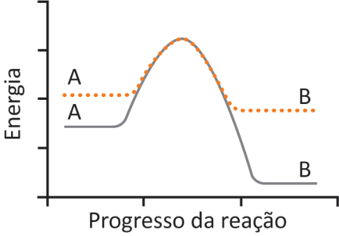 Gráfico de Energia versus Progresso da reação mostrando os patamares de reagente A e produto B mais elevados na linha pontilhada do que na linha contínua, com ambas atingindo o mesmo pico.
