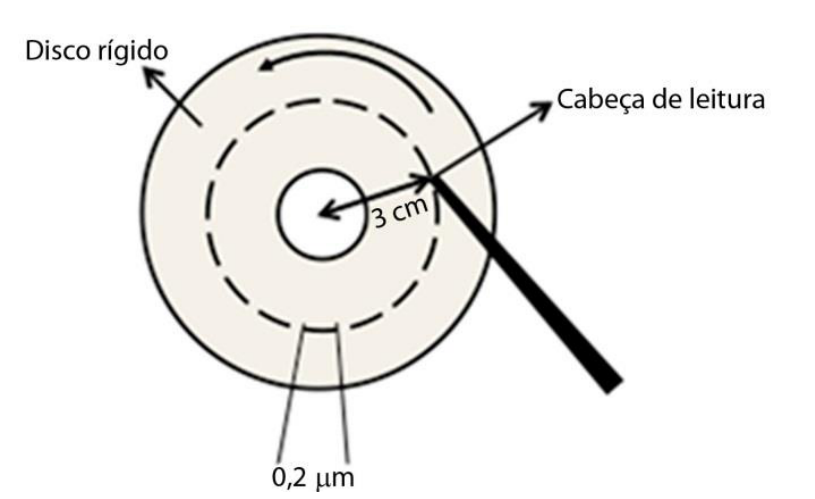 Esquema simplificado de um disco rígido mostrando a cabeça de leitura posicionada a 3 cm do centro de rotação, sobre uma linha tracejada circular, com sentido de rotação indicado no sentido anti-horário e uma unidade de informação com comprimento de 0,2 µm.
