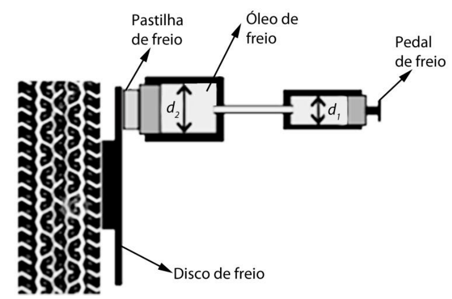 Esquema simplificado do sistema de freios a disco de um automóvel, mostrando o pedal de freio conectado a um primeiro pistão cilíndrico de diâmetro d₁, que se comunica através do circuito com óleo de freio a um segundo pistão de diâmetro d₂ maior, o qual aciona uma pastilha de freio contra o disco de freio preso à roda.