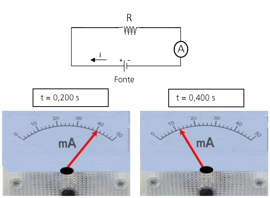 Esquema do circuito com uma fonte de tensão contínua, resistor R e amperímetro A em série com indicação do sentido da corrente i. Abaixo, duas leituras de amperímetro analógico graduado de 0 a 50 mA: a primeira em t = 0,200 s marcando 40 mA, e a segunda em t = 0,400 s marcando 12 mA.