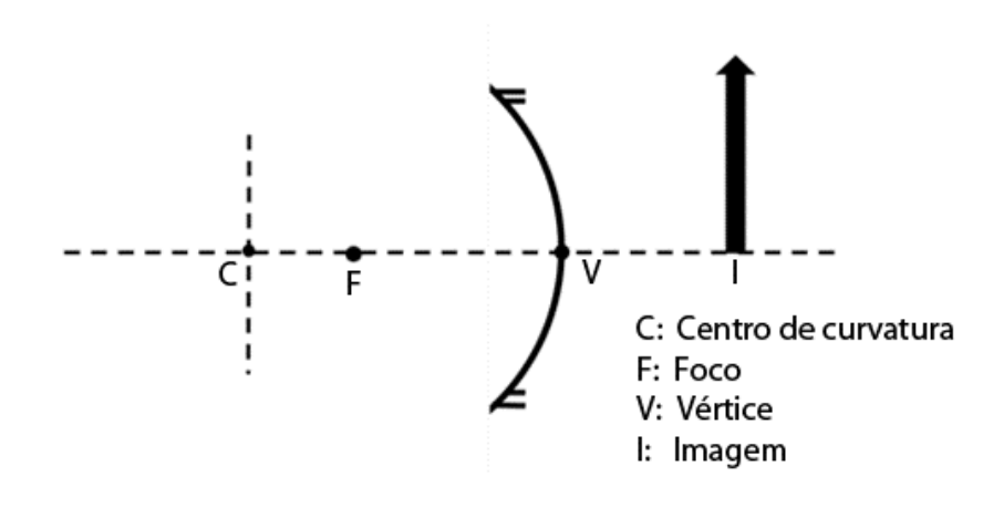 Esquema óptico de um espelho côncavo sobre o eixo principal tracejado, com indicações do centro de curvatura C, foco F e vértice V. Atrás da superfície refletora encontra-se uma flecha vertical apontada para cima representando a imagem I.