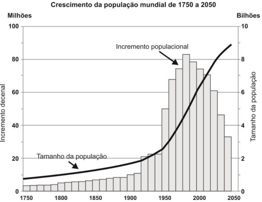 Gráfico de barras e linha sobre o crescimento da população mundial de 1750 a 2050. O eixo horizontal indica os anos de 1750 a 2050. O eixo vertical esquerdo indica o "Incremento decenal" em "Milhões", de 0 a 100, representado por um gráfico de colunas que atinge o ápice em torno de 1980 a 1990 e depois declina. O eixo vertical direito indica o "Tamanho da população" em "Bilhões", de 0 a 10, representado por uma linha que cresce de forma contínua até atingir quase 9 bilhões em 2050.