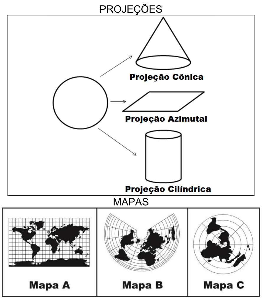 Diagramas ilustrando três tipos de projeções cartográficas a partir de uma esfera (Projeção Cônica, Projeção Azimutal e Projeção Cilíndrica) e três mapas resultantes: Mapa A, em formato retangular com linhas retas perpendiculares; Mapa B, em formato de leque com meridianos convergentes e paralelos curvos; e Mapa C, em formato circular com círculos concêntricos.