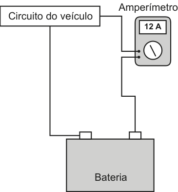 Esquema com o amperímetro ligado em série entre o circuito do veículo e um dos terminais da bateria, com leitura de 12 A.