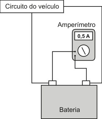 Esquema com o circuito do veículo ligado aos dois terminais da bateria e um amperímetro ligado em paralelo à bateria, com leitura de 0,5 A.