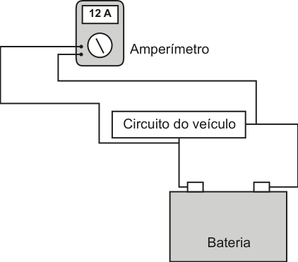 Esquema com o amperímetro ligado em paralelo ao circuito do veículo, com leitura de 12 A.