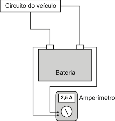 Esquema com o circuito do veículo ligado aos dois terminais da bateria e um amperímetro ligado em paralelo à bateria, com leitura de 2,5 A.