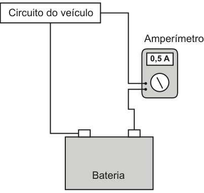 Esquema com o amperímetro ligado em série entre o circuito do veículo e um dos terminais da bateria, com leitura de 0,5 A.