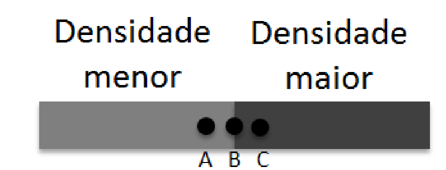 Boia cilíndrica dividida em duas partes de mesmas dimensões: a da esquerda, mais clara, rotulada "Densidade menor", e a da direita, mais escura, rotulada "Densidade maior". Na região central há três pontos pretos: ponto A na metade esquerda, ponto B exatamente na junção central e ponto C na metade direita.