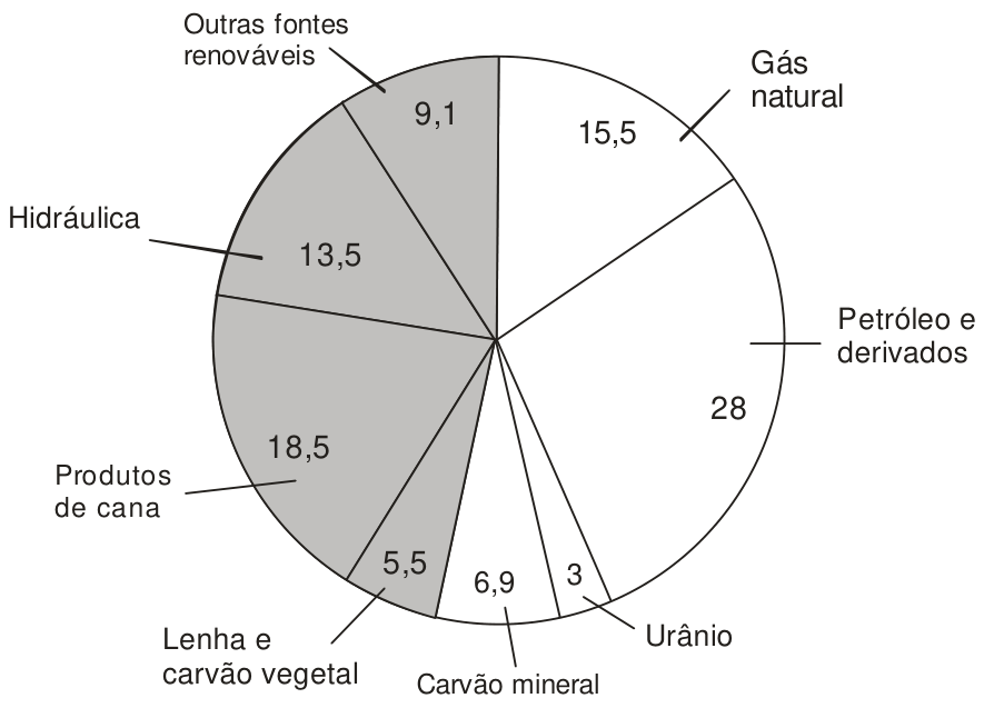 F1 Gráfico de setores dividindo a previsão da oferta de energia no Brasil em 2030: em cinza (fontes renováveis), Outras fontes renováveis (9,1%), Hidráulica (13,5%), Produtos de cana (18,5%) e Lenha e carvão vegetal (5,5%); em branco (não renováveis), Carvão mineral (6,9%), Urânio (3%), Petróleo e derivados (28%) e Gás natural (15,5%).