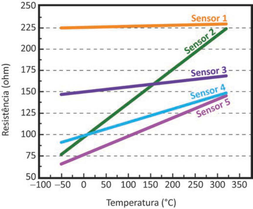 Gráfico da resistência (ohm) em função da temperatura (°C), com cinco retas identificadas como Sensor 1 a Sensor 5. O eixo da temperatura vai de −100 a 350 °C, e o da resistência, de 50 a 250 ohm. Entre aproximadamente −50 °C e 320 °C, a resistência do Sensor 1 vai de 225 a 230 ohm; a do Sensor 2, de 75 a 225 ohm; a do Sensor 3, de 147 a 168 ohm; a do Sensor 4, de 90 a 148 ohm; e a do Sensor 5, de 65 a 144 ohm.