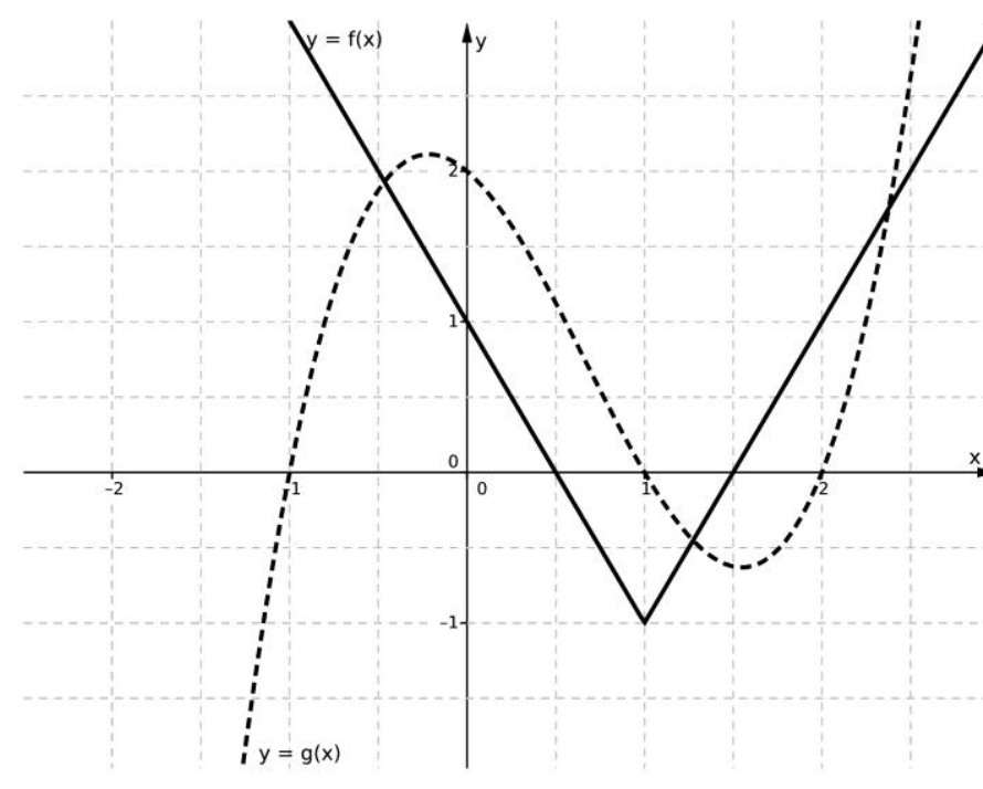 Gráfico no plano cartesiano com uma malha quadriculada exibindo as curvas de duas funções: a reta com vértice y = f(x) em linha contínua com vértice no ponto (1, -1) e cruzando o eixo y em 1, e a curva y = g(x) em linha tracejada que cruza o eixo x em -1, 1 e 2.