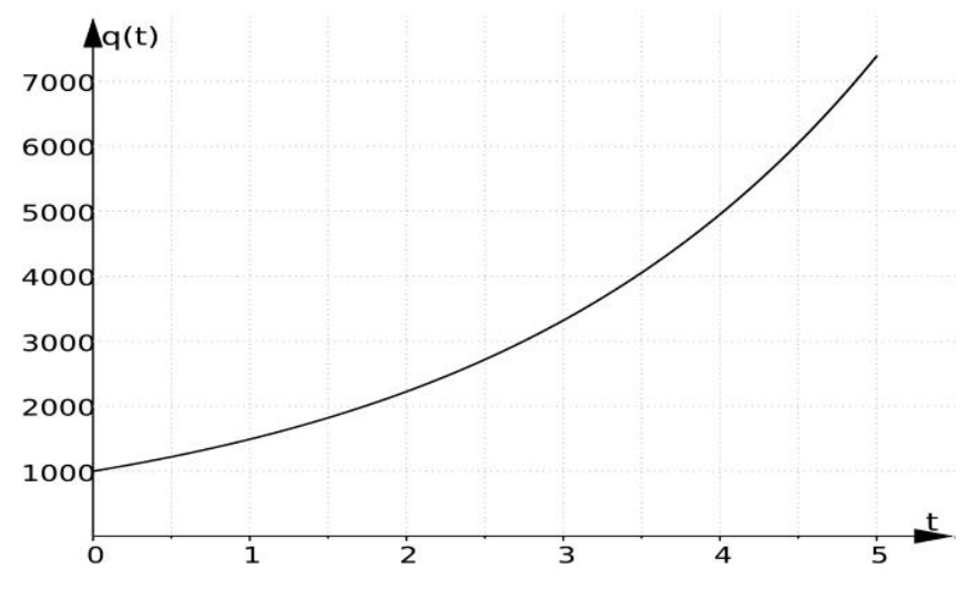 Gráfico cartesiano com o eixo vertical q(t) variando de 1000 a mais de 7000 e o eixo horizontal t variando de 0 a 5. A curva é estritamente crescente e convexa (exponencial), partindo do ponto (0, 1000) e atingindo um valor superior a 7000 em t = 5.