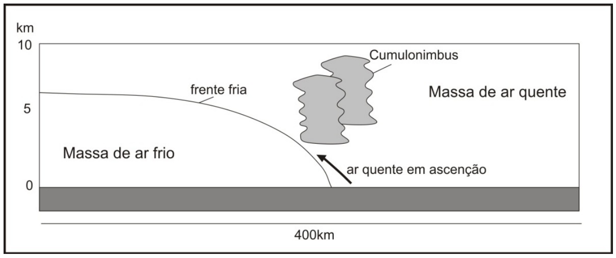 Esquema da entrada de uma frente fria em um plano de corte vertical. O eixo vertical representa a altitude em km, de 0 a 10 km, e a base indica uma escala horizontal de 400 km. À esquerda, observa-se a 'Massa de ar frio' avançando em forma de cunha por baixo da 'Massa de ar quente' à direita. A linha divisória é indicada como 'frente fria', com uma seta apontando 'ar quente em ascenção' e a formação de nuvens verticais 'Cumulonimbus' sobre a frente.