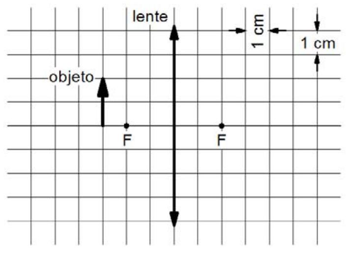 Esquema óptico sobre uma malha quadriculada com quadrados de 1 cm por 1 cm. No centro vertical há uma lente convergente, e sobre o eixo horizontal principal estão marcados os focos F, a 2 cm de distância da lente em ambos os lados. Um objeto em forma de seta vertical apontando para cima, com altura de 2 cm, está posicionado a 3 cm à esquerda da lente.
