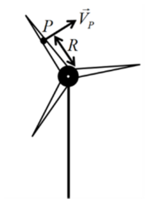 F1 Esquema de um aerogerador com hélice de três pás, indicando o ponto P localizado em uma das pás a uma distância R do centro de rotação e o vetor velocidade instantânea $\vec{V}_P$ perpendicular ao raio