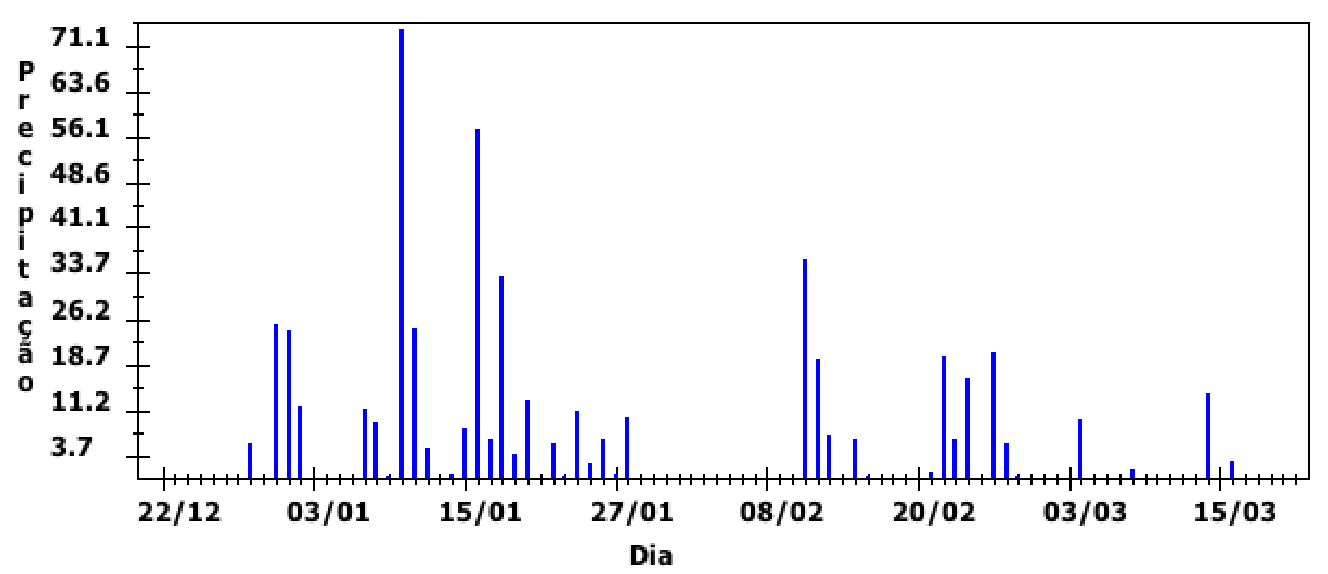 F1 Gráfico de barras verticais mostrando a precipitação em mm/dia ao longo dos dias, entre 22/12 e 15/03, com valores de precipitação no eixo vertical variando de 3.7 a 71.1.