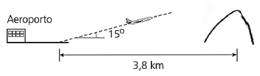 F1 Esquema ilustrando a decolagem de um avião a partir de uma pista com ângulo de 15° em relação à horizontal. À direita, a uma distância horizontal indicada de 3,8 km da cabeceira da pista, situa-se um morro íngreme.