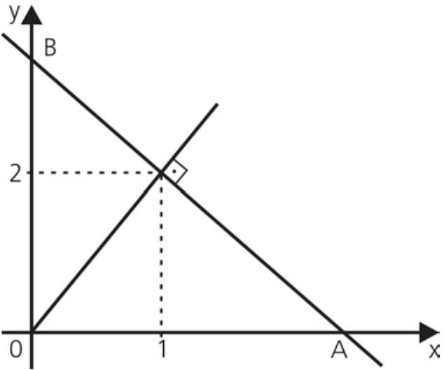 F1 Plano cartesiano com eixos x e y e origem marcada por 0. Uma reta decrescente intercepta o eixo x em A e o eixo y em B. Uma reta crescente passa pela origem e cruza a reta decrescente no ponto de coordenadas (1, 2), indicado por linhas tracejadas até os eixos. Um marcador de ângulo reto indica que as duas retas são perpendiculares.