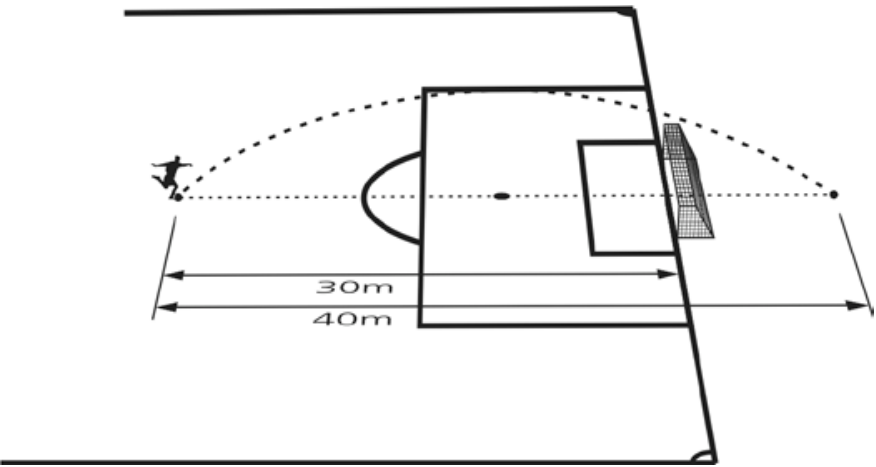 F1 Esquema de um campo de futebol com um jogador à esquerda e o gol à direita. Uma curva tracejada representa a trajetória parabólica da bola, que passa por cima da trave e termina no chão além do gol. Uma linha pontilhada liga a posição inicial ao ponto de queda. Setas de duas pontas indicam 30 m da posição inicial até a linha do gol e 40 m da posição inicial até o ponto de queda.