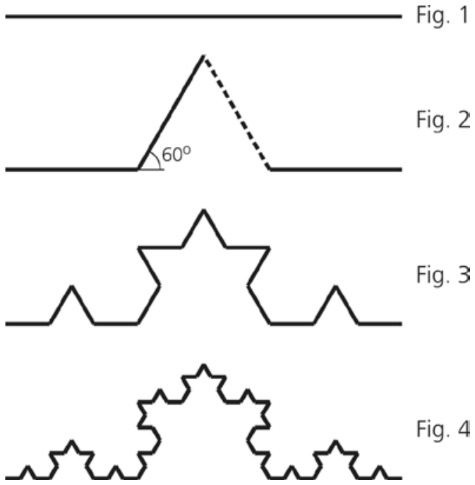 F1 Construção fractal da curva floco de neve: na Fig. 1 há um segmento reto horizontal; na Fig. 2 o terço médio dá lugar a dois lados de um triângulo equilátero, sendo um deles tracejado, com ângulo de 60 graus indicado; as Fig. 3 e Fig. 4 mostram as iterações subsequentes do processo sobre cada um dos segmentos.