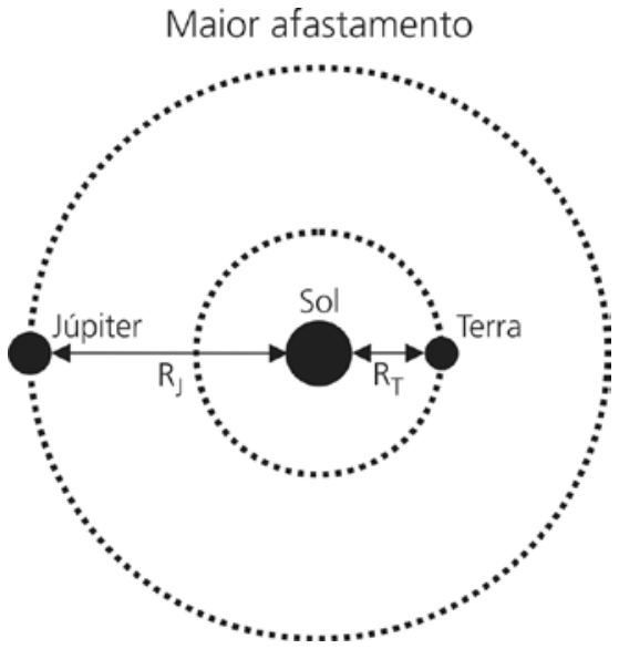 F1 Esquema representando a situação de maior afastamento, com órbitas circulares concêntricas em torno do Sol: Júpiter à esquerda na órbita maior com raio RJ, e a Terra à direita na órbita menor com raio RT.