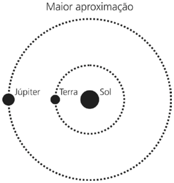 F2 Esquema representando a situação de maior aproximação, com órbitas circulares concêntricas em torno do Sol: Júpiter e Terra alinhados do mesmo lado, à esquerda do Sol.